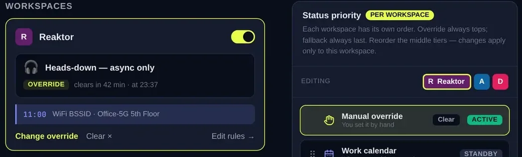 Where R You? Reaktor workspace card with an active override, countdown to clear, beside the status priority rail showing Manual override as ACTIVE and Work calendar dropped to STANDBY